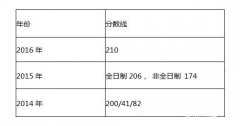 山西財經(jīng)大學(xué)2017年會計碩士(MPAcc)復(fù)試信息