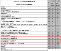 中南大學2017年MBA/MPA碩士研究生招生復(fù)試基本分數(shù)線