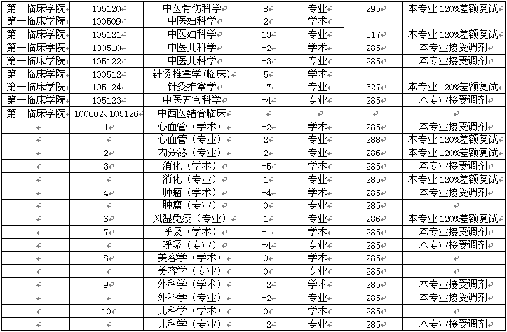 遼寧中醫(yī)藥大學(xué)2015研究生調(diào)劑