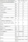 中南大學(xué)2018年碩士研究生招生復(fù)試基本分數(shù)線