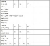 廈門大學(xué)2018年碩士研究生復(fù)試基本分數(shù)線