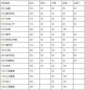 華南理工大學2018年攻讀碩士學位研究生進入復試的初試成績基本要