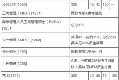 清華大學(xué)2018年碩士生入學(xué)考試復(fù)試資格基本要求