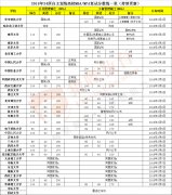 最新2018年MBA/MPA碩士研究生復(fù)試分數(shù)線出爐