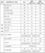 中山大學(xué)2018年碩士研究生招生考試復(fù)試基本分數(shù)線