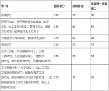 哈爾濱工業(yè)大學(xué)2019年碩士生招生考試復(fù)試基本線(xiàn)與復(fù)試錄取工作日