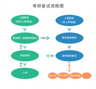 @考生們，出分?jǐn)?shù)前，復(fù)試準(zhǔn)備要點(diǎn)了解一下