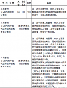 2019年廈門大學(xué)MBA復(fù)試相關(guān)說明！