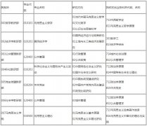 2019年中共上海市委黨校學碩考研調劑信息通告