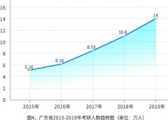 驚！2019年廣東省考研人數(shù)增加近4萬(wàn)人