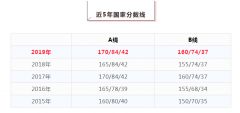 64調(diào)劑網(wǎng)：2020考研國家線在哪公布？