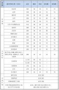 北京理工大學2020年復試分數(shù)線公布