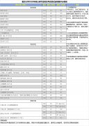 重慶大學(xué)2020年復(fù)試分數(shù)線