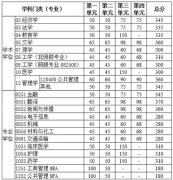 電子科技大學(xué)2020年復(fù)試分數(shù)線