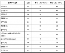 湖南大學(xué)2020年復(fù)試分數(shù)線