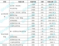 2021年廣東財經(jīng)大學MBA學費多少？