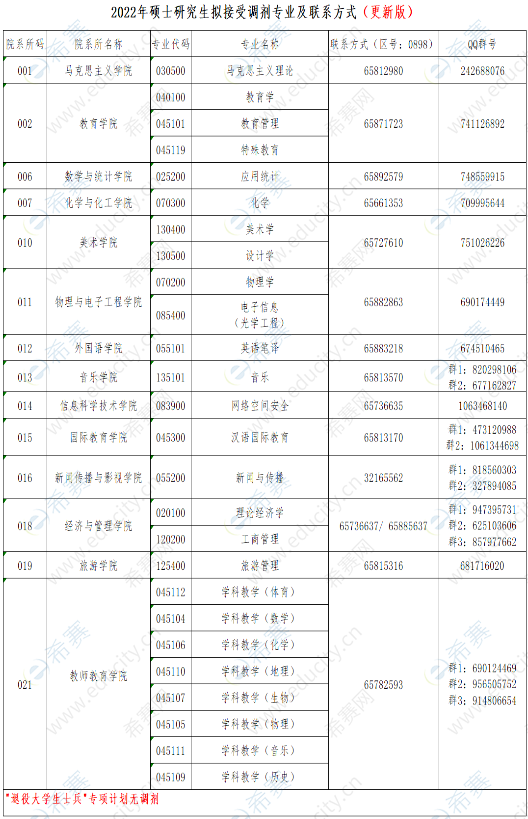 2022年海南師范大學(xué)碩士招生復(fù)試及擬調(diào)劑信息