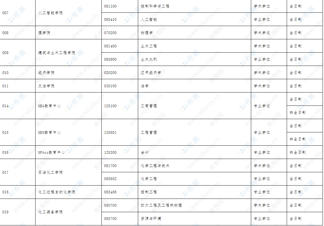 2022年沈陽(yáng)工業(yè)大學(xué)碩士研究生調(diào)劑信息