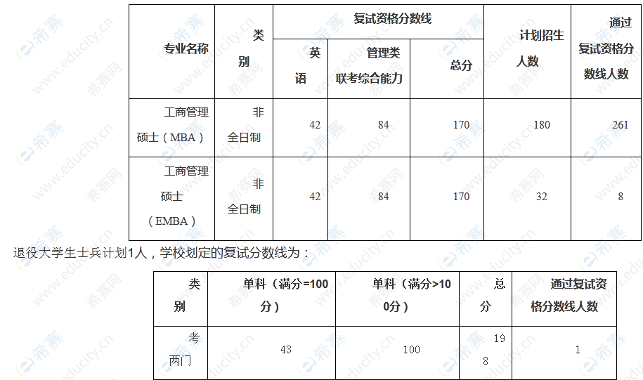 2022年中南財經(jīng)政法大學MBA復(fù)試通知