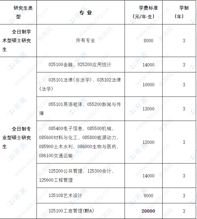 2022年長(zhǎng)沙理工大學(xué)MBA復(fù)試通知