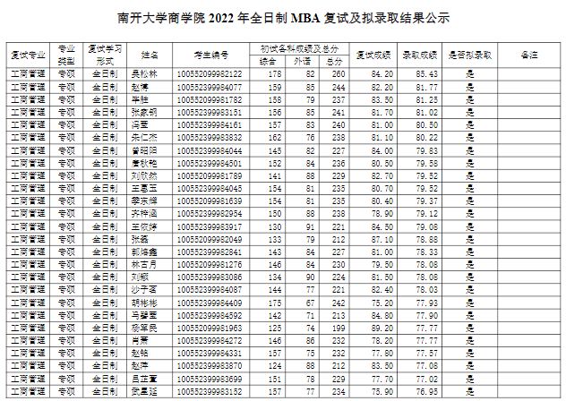 2022年南開大學商學院MBA全日制擬錄取名單