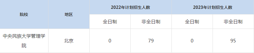 22-23年中央民族大學管理學院MBA招生人數(shù)匯總一覽表