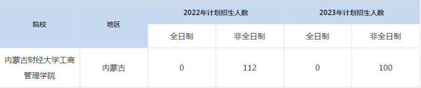 22-23年內蒙古財經大學工商管理學院MBA招生人數(shù)匯總一覽表