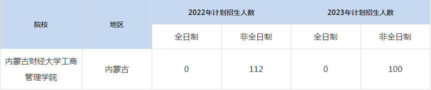 22-23年內蒙古財經大學工商管理學院MBA招生人數(shù)匯總一覽表