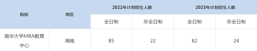 22-23年南華大學MBA招生人數匯總一覽表