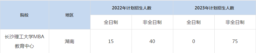 22-23年長沙理工大學MBA招生人數(shù)匯總一覽表