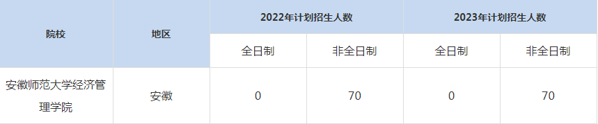 22-23年安徽師范大學MBA招生人數匯總一覽表