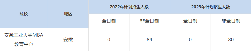 22-23年安徽工業(yè)大學MBA招生人數匯總一覽表