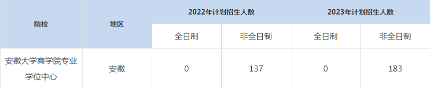 22-23年安徽大學MBA招生人數匯總一覽表