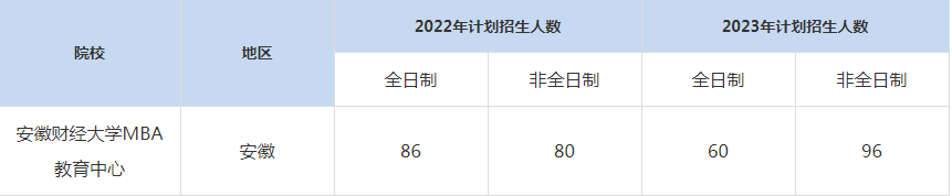 22-23年燕山大學MBA招生人數匯總一覽表