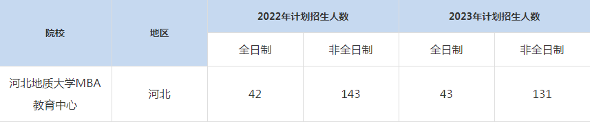 22-23年河北地質大學MBA招生人數匯總一覽表
