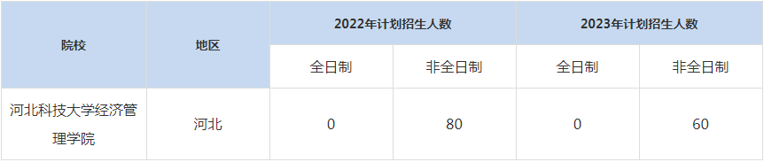 22-23年河北科技大學MBA招生人數匯總一覽表