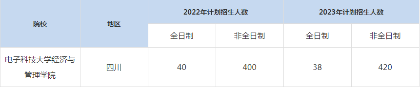 22-23年電子科技大學MBA招生人數(shù)匯總一覽表