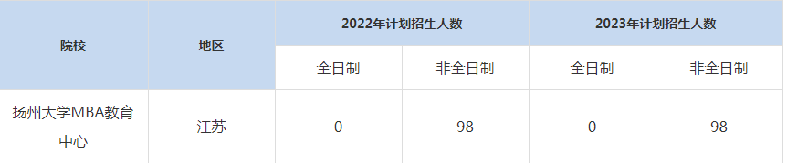 22-23年揚州大學MBA招生人數(shù)匯總一覽表