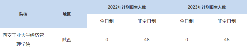 22-23年西安工業(yè)大學MBA招生人數(shù)匯總一覽表