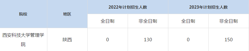 22-23年西安科技大學MBA招生人數(shù)匯總一覽表