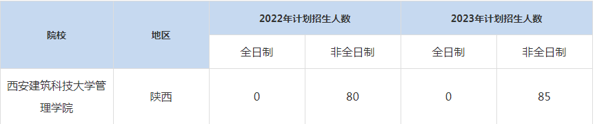 22-23年西安建筑科技大學MBA招生人數(shù)匯總一覽表