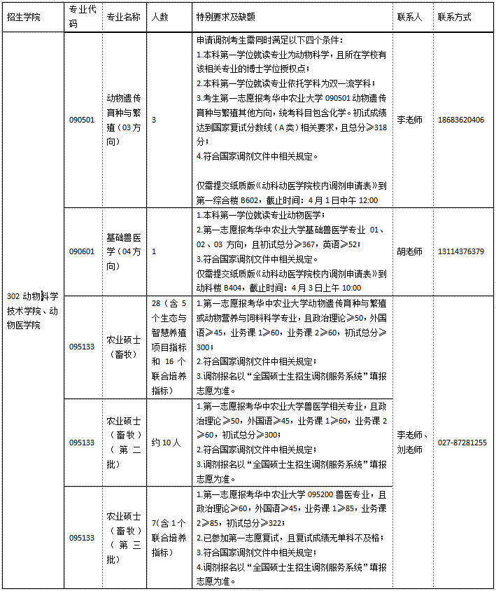 2021年華中農(nóng)業(yè)大學(xué)碩士研究生招生調(diào)劑信息