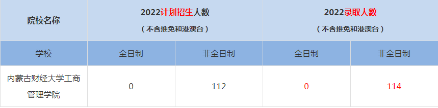 2022內(nèi)蒙古財經(jīng)大學(xué)工商管理學(xué)院MBA(工商管理碩士）錄取人數(shù)是多少