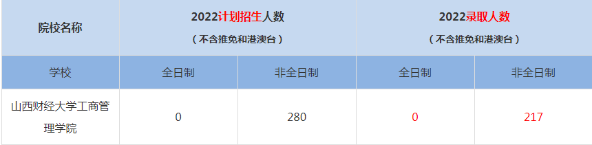 2022山西財經大學工商管理學院MBA(工商管理碩士）錄取人數(shù)是多少