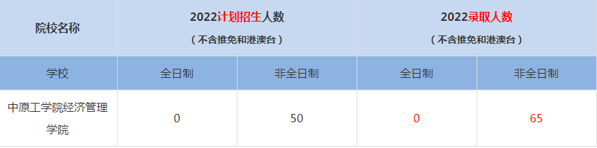 2022中原工學院經濟管理學院MBA(工商管理碩士）錄取人數(shù)是多少