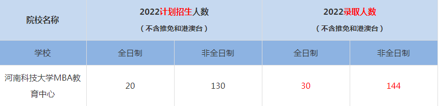2022河南科技大學MBA教育中心MBA(工商管理碩士）錄取人數(shù)是多少