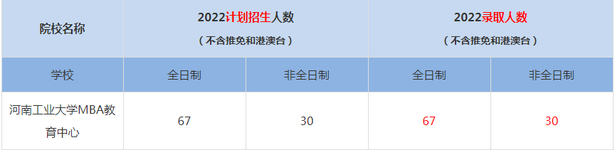 2022河南工業(yè)大學MBA教育中心MBA(工商管理碩士）錄取人數(shù)是多少