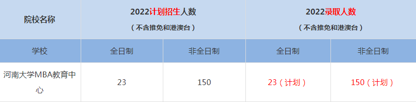 2022河南大學MBA教育中心MBA(工商管理碩士）錄取人數(shù)是多少
