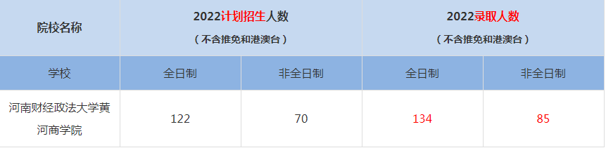 2022河南財經政法大學黃河商學院MBA(工商管理碩士）錄取人數(shù)是多少