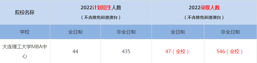 2022大連理工大學MBA中心MBA(工商管理碩士）錄取人數(shù)是多少
